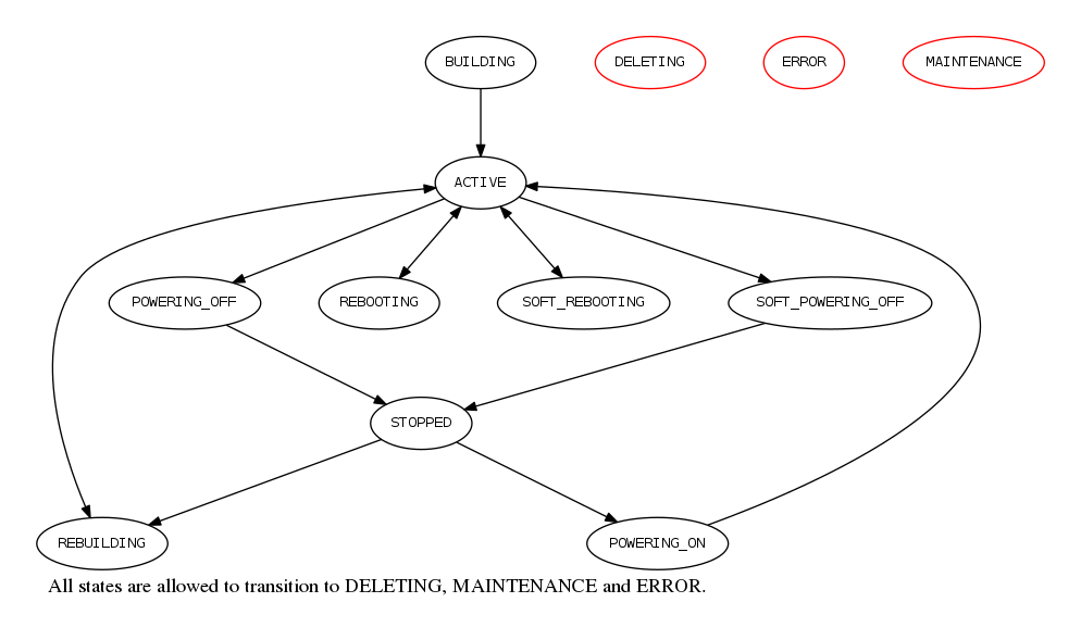 digraph states {
  graph [pad=".35", ranksep="0.65", nodesep="0.55", concentrate=true];
  node [fontsize=10 fontname="Monospace"];
  edge [arrowhead="normal", arrowsize="0.8"];
  label="All states are allowed to transition to DELETING, MAINTENANCE and ERROR.";
  forcelabels=true;
  labelloc=bottom;
  labeljust=left;

  /* states */
  building [label="BUILDING"]
  active [label="ACTIVE"]
  stopped [label="STOPPED"]
  powering_on [label="POWERING_ON"]
  powering_off [label="POWERING_OFF"]
  soft_powering_off [label="SOFT_POWERING_OFF"]
  rebooting [label="REBOOTING"]
  soft_rebooting [label="SOFT_REBOOTING"]
  rebuilding [label="REBUILDING"]
  deleting [label="DELETING", color="red"]
  error [label="ERROR", color="red"]
  maintenance [label="MAINTENANCE", color="red"]

  /* transitions [action] */
  active -> rebuilding
  active -> powering_off
  active -> soft_powering_off
  active -> rebooting
  active -> soft_rebooting

  stopped -> powering_on
  stopped -> rebuilding

  building -> active
  rebuilding -> active
  powering_on -> active
  powering_off -> stopped
  soft_powering_off -> stopped
  rebooting -> active
  soft_rebooting -> active
}